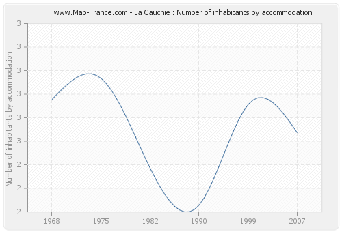 La Cauchie : Number of inhabitants by accommodation